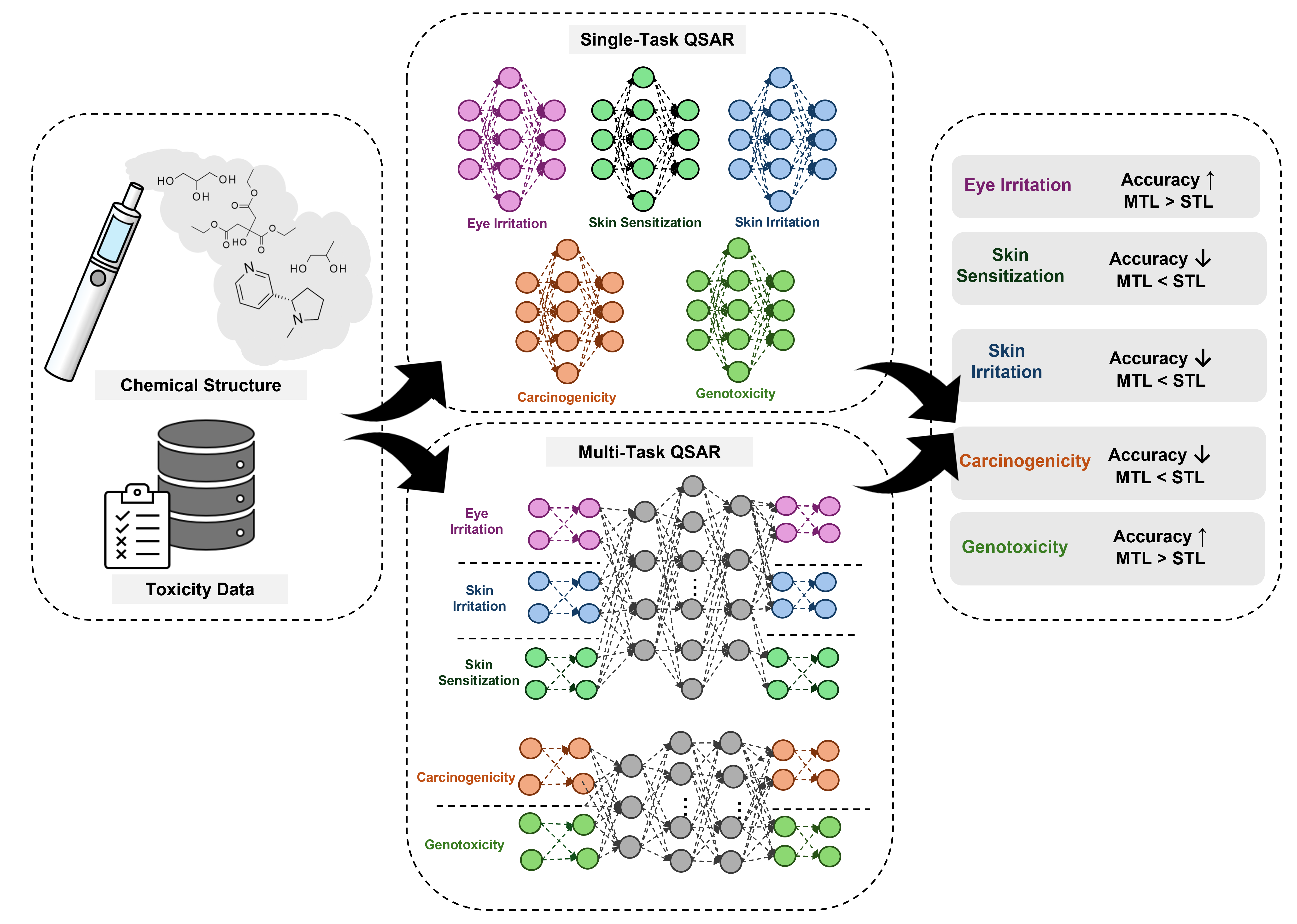 Representative figure for Developing a multi-task quantitative structure-activity relationship (QSAR) model for predicting the toxicity potential of chemicals used in e-cigarette products