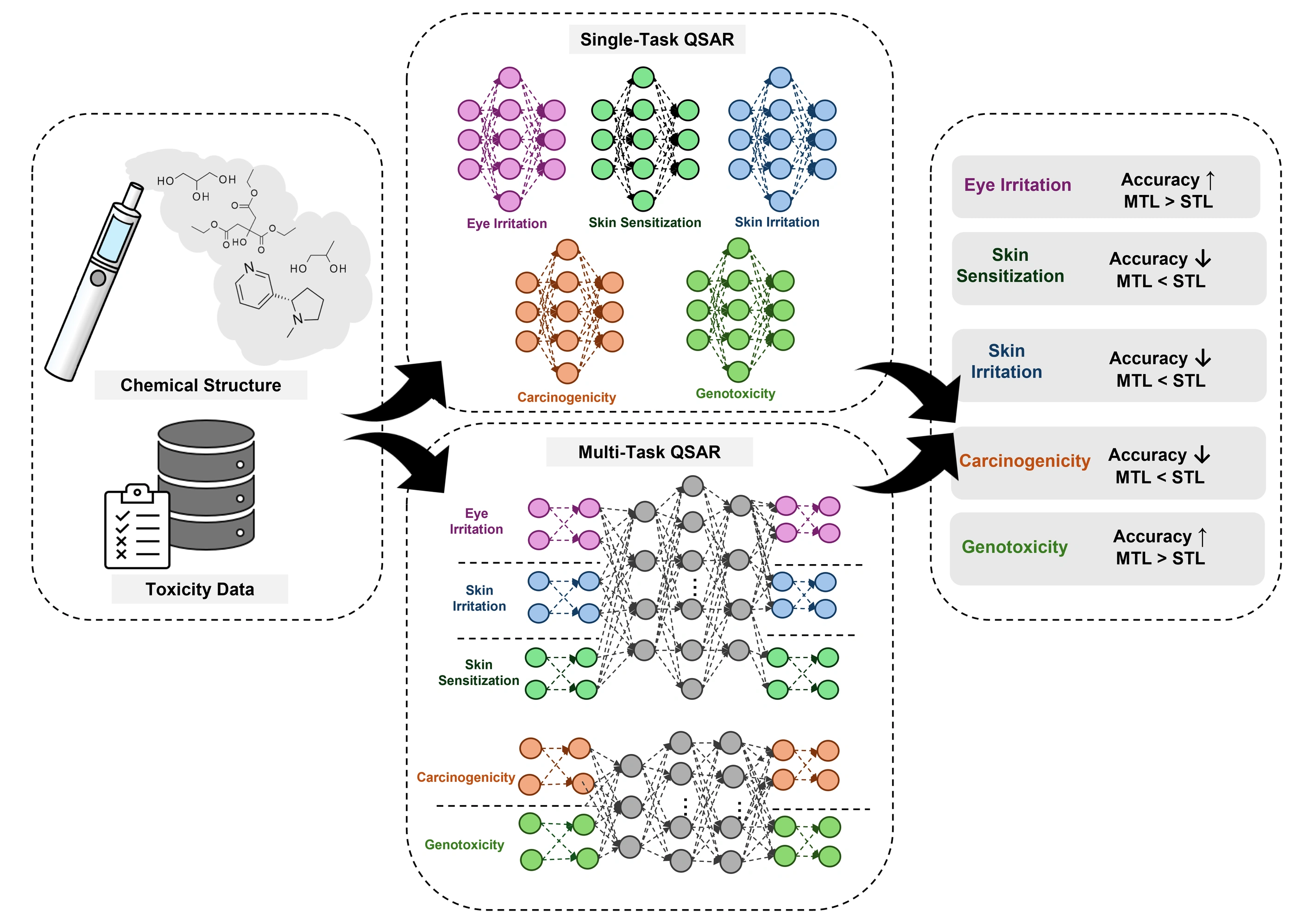 Multi-task QSAR and machine-learning framework for predicting multiple toxicity endpoints of chemicals associated with e-cigarette products.